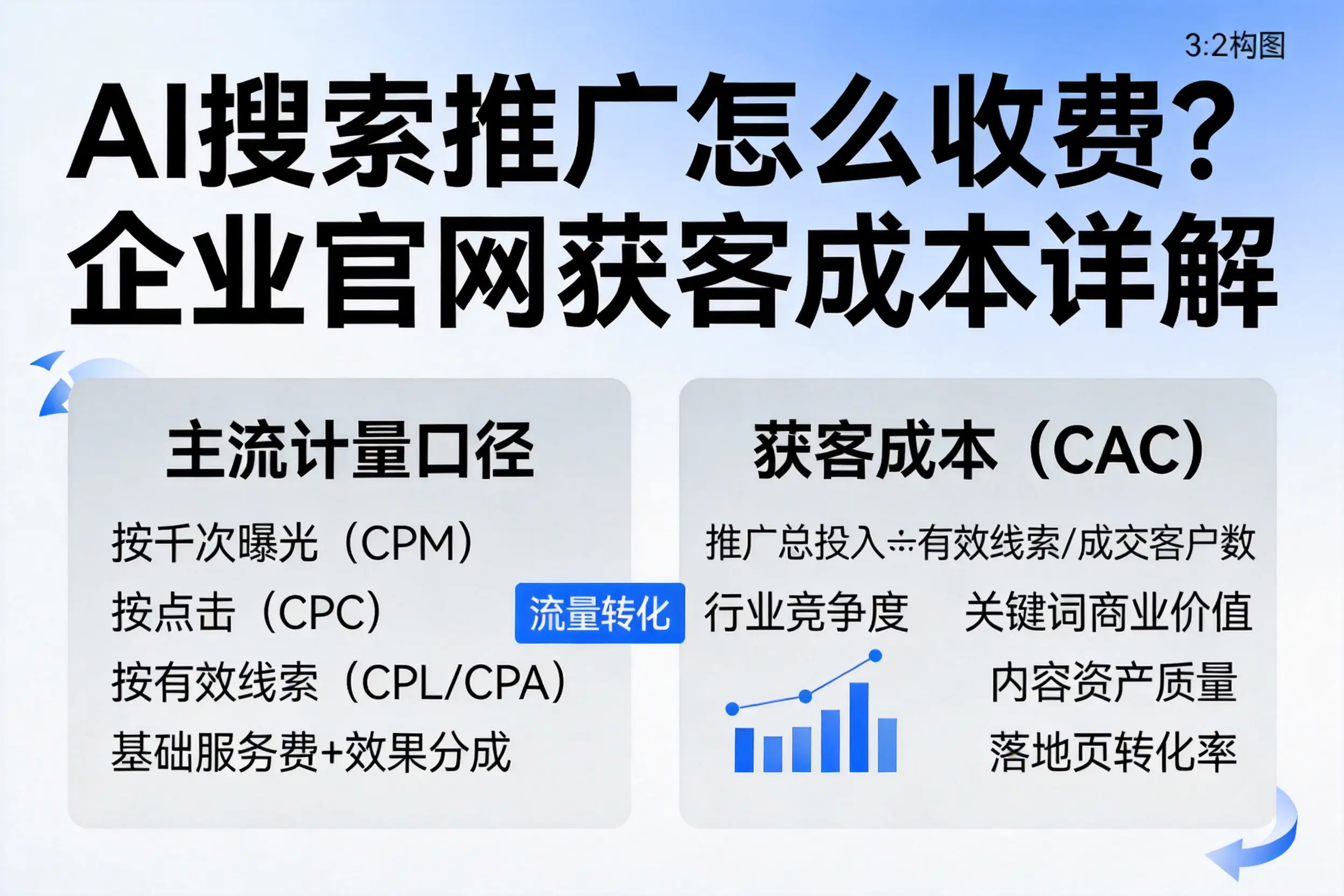 AI搜索推广怎么收费？保定企业官网获客成本详解