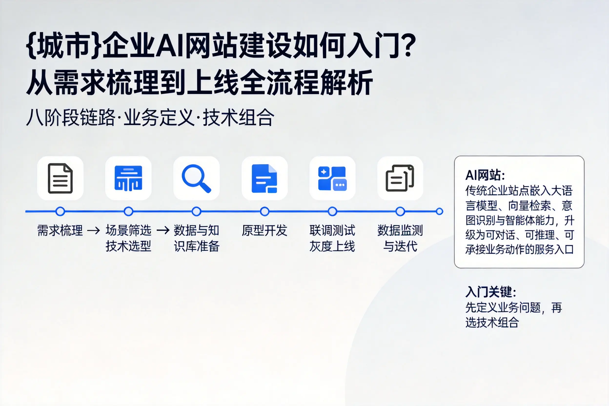 保定企业AI网站建设如何入门？从需求梳理到上线全流程解析