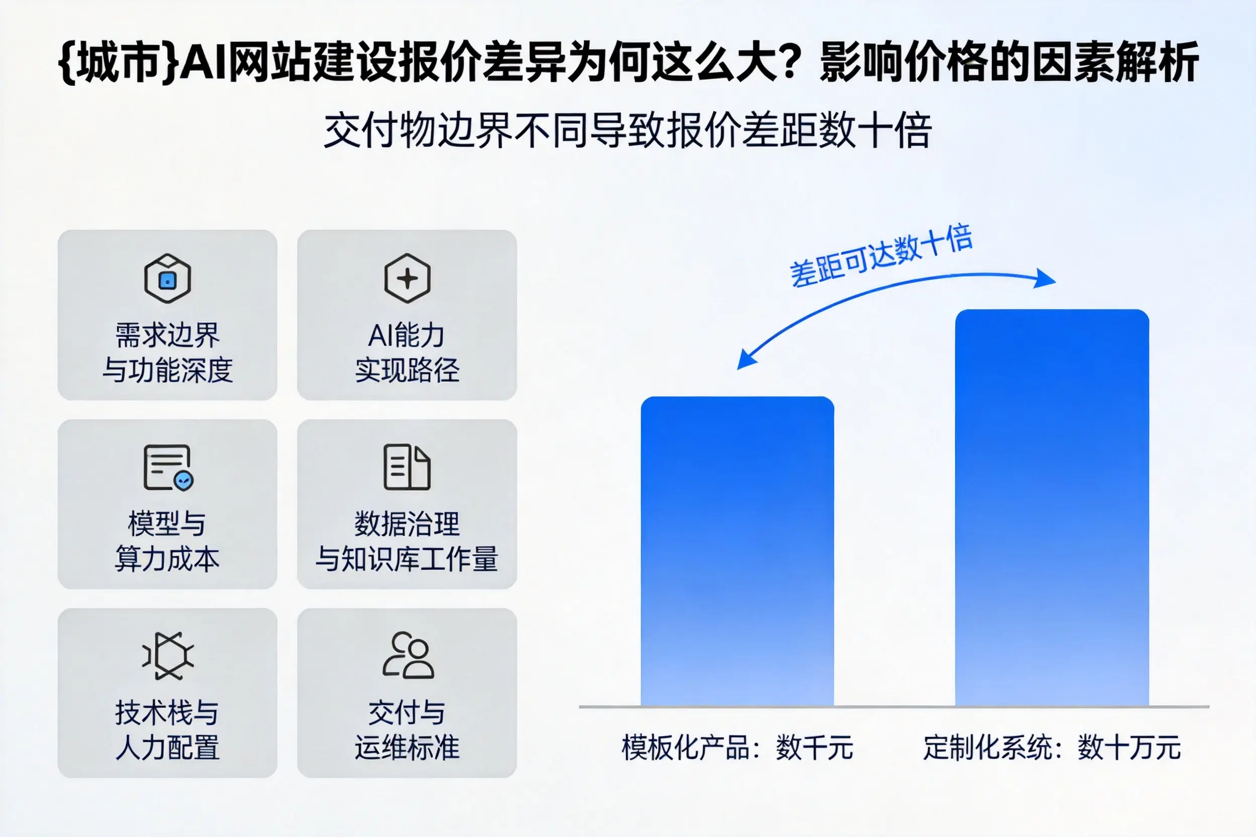 保定AI网站建设报价差异为何这么大？影响价格的因素解析
