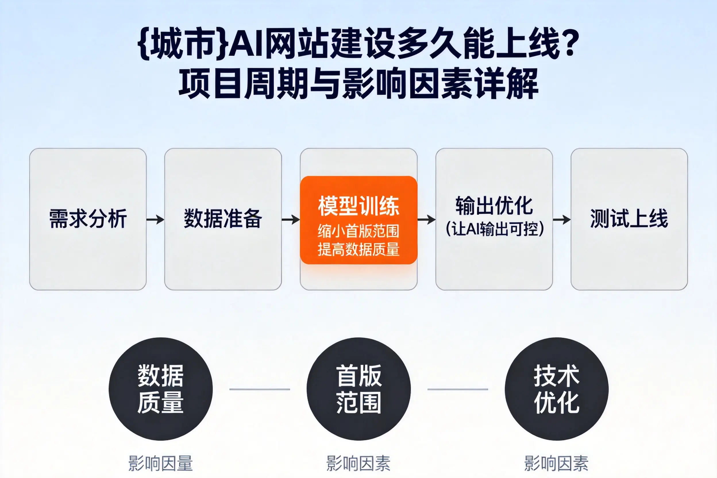 保定AI网站建设多久能上线？项目周期与影响因素详解