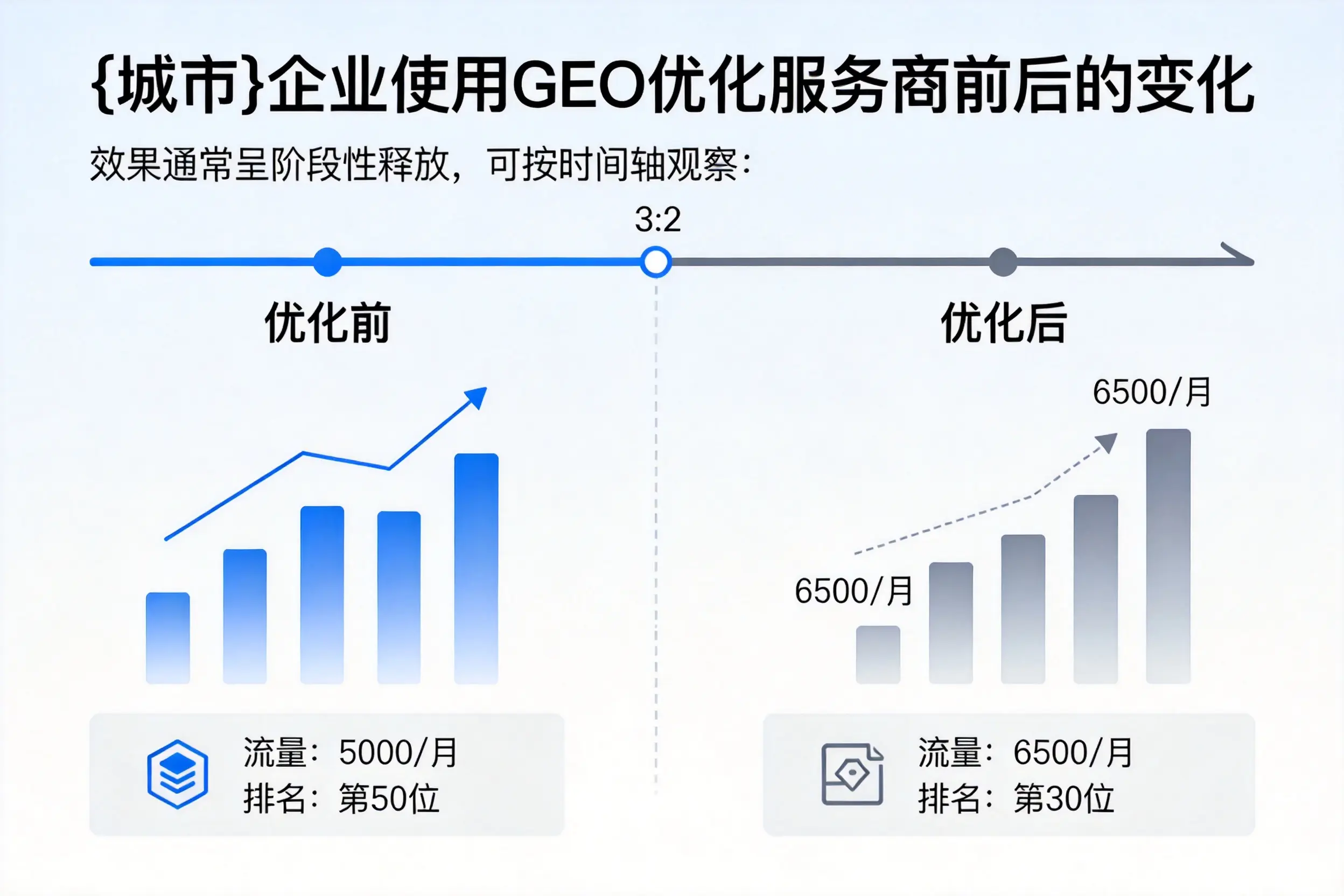 保定企业使用GEO优化服务商前后的变化