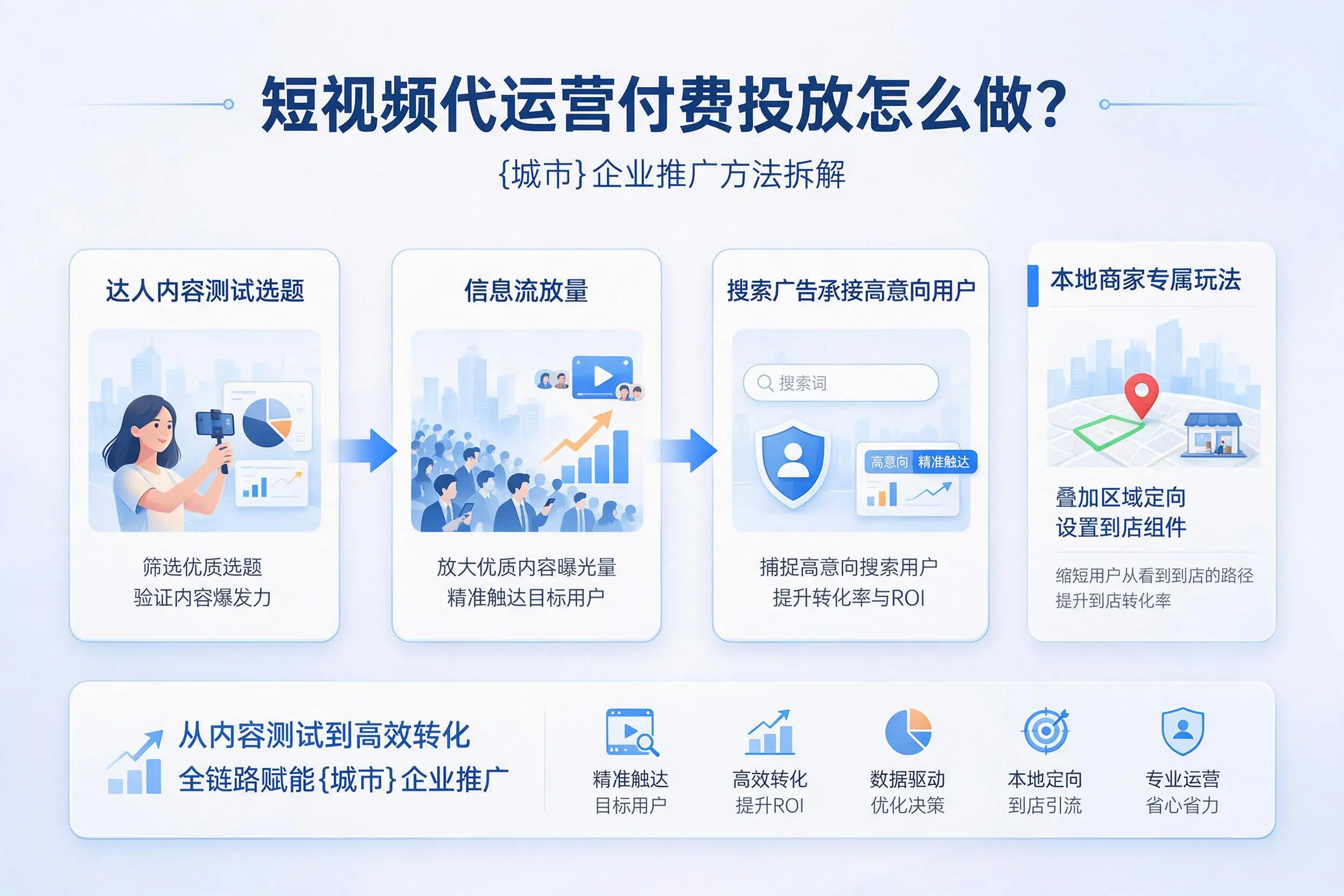 短视频代运营付费投放怎么做？保定企业推广方法拆解
