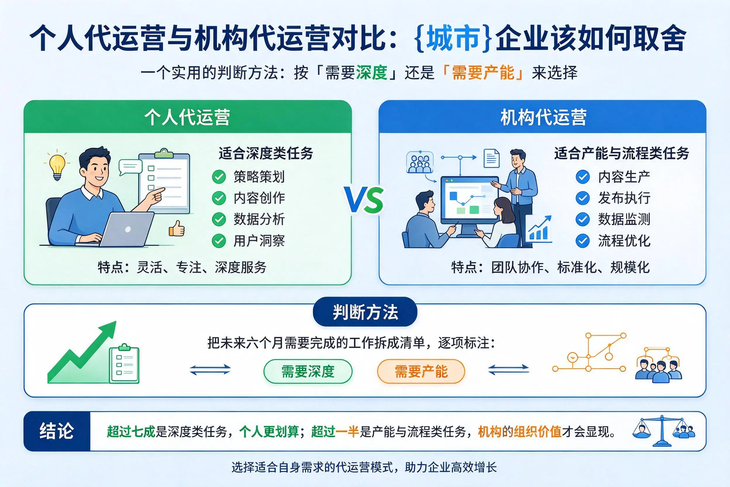 个人代运营与机构代运营对比：保定企业该如何取舍