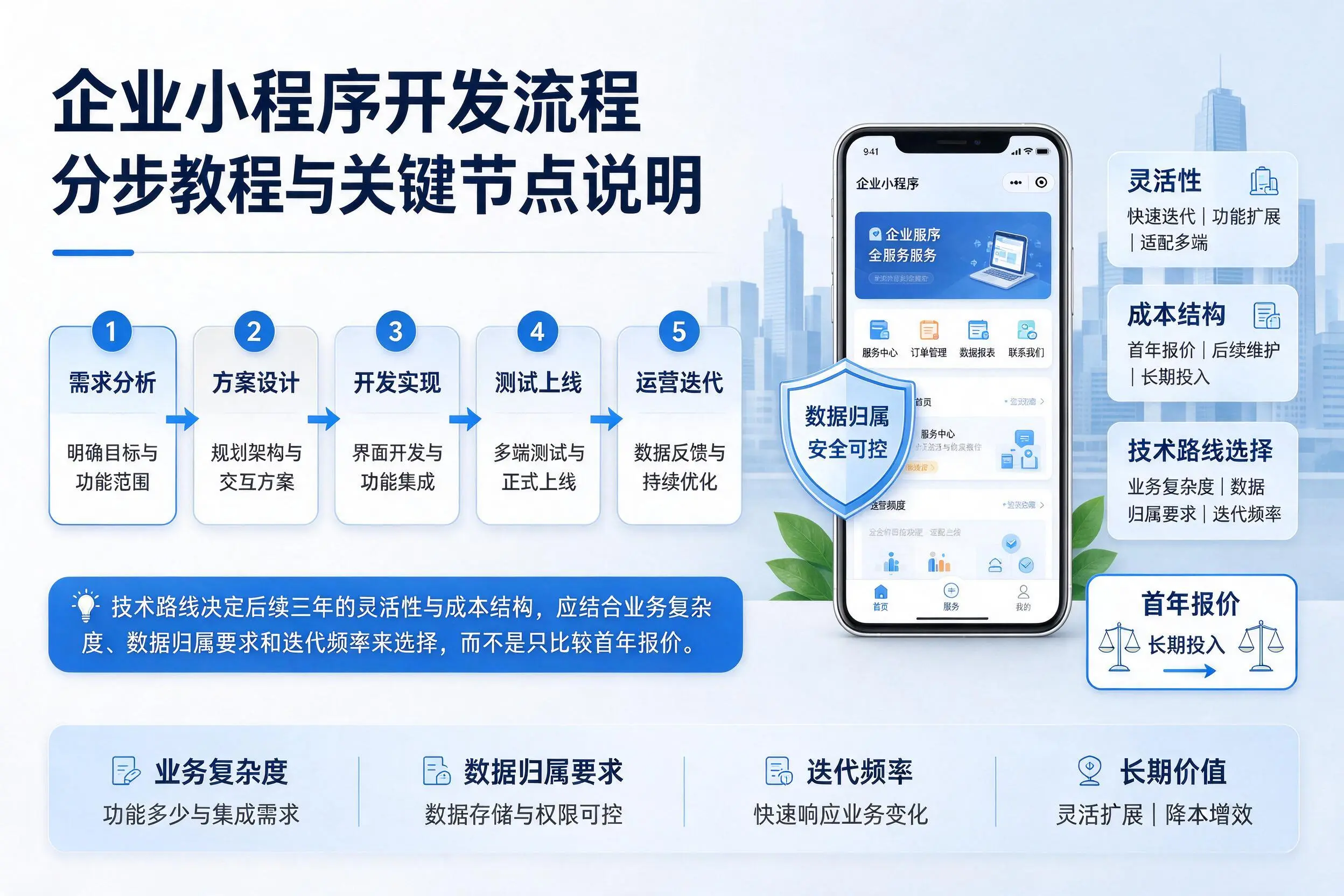 保定企业小程序开发流程分步教程与关键节点说明