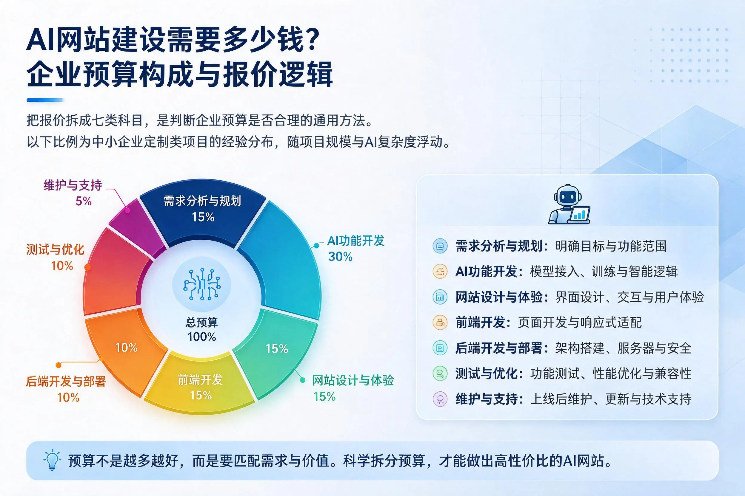 AI网站建设需要多少钱？保定企业预算构成与报价逻辑