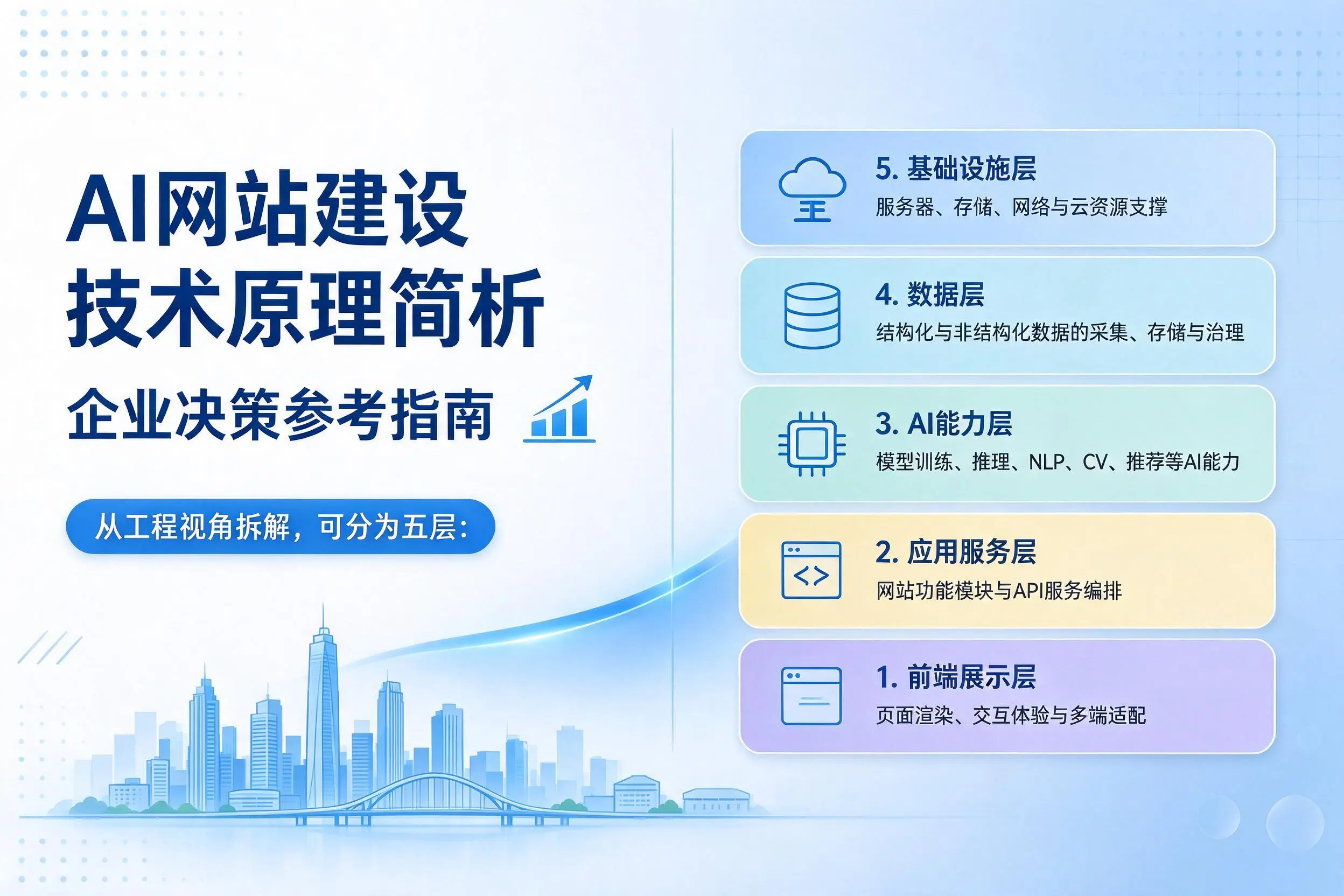 AI网站建设技术原理简析，保定企业决策参考指南