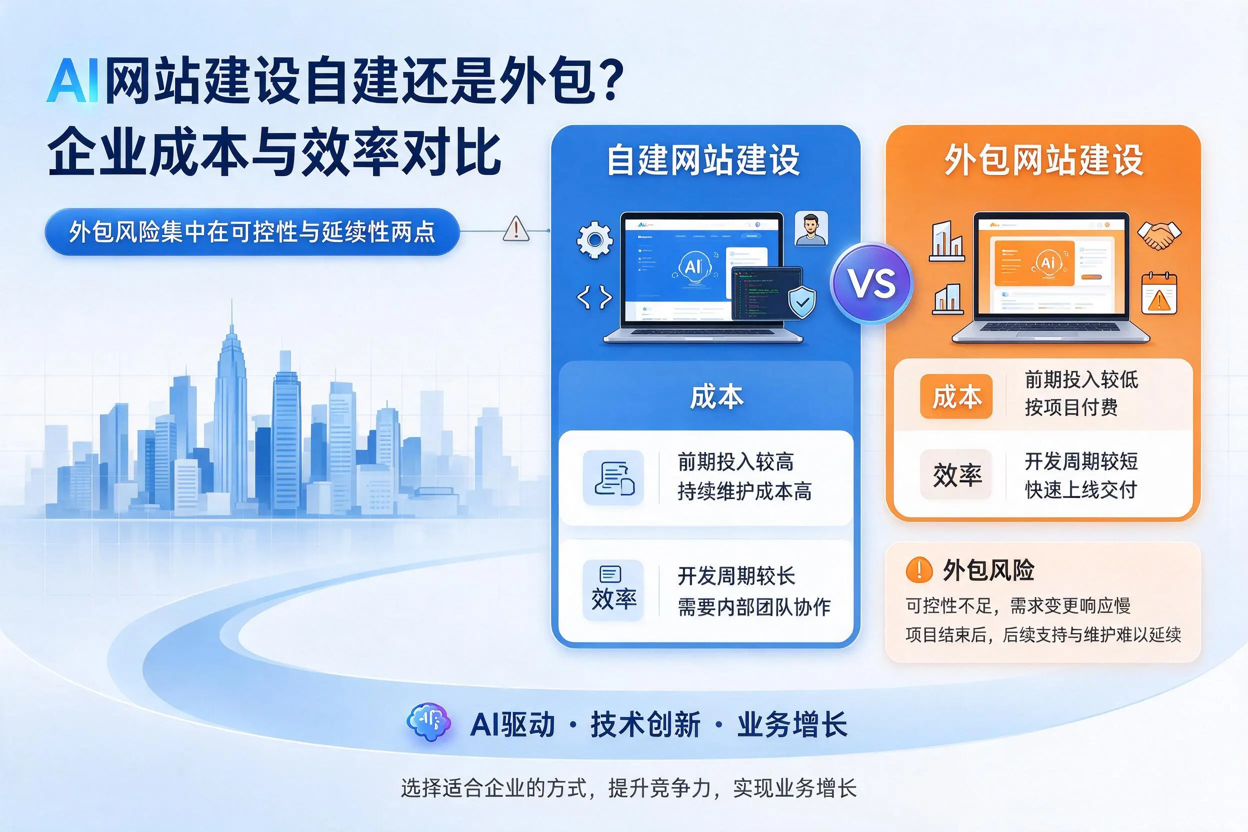 AI网站建设自建还是外包?保定企业成本与效率对比